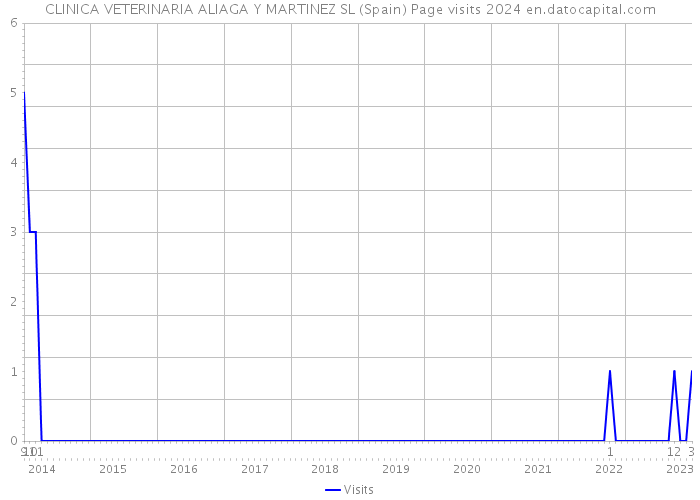 CLINICA VETERINARIA ALIAGA Y MARTINEZ SL (Spain) Page visits 2024 