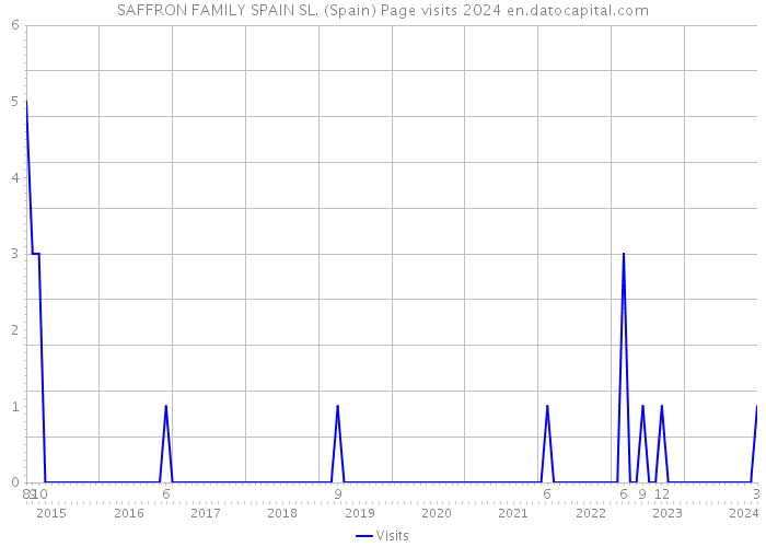 SAFFRON FAMILY SPAIN SL. (Spain) Page visits 2024 