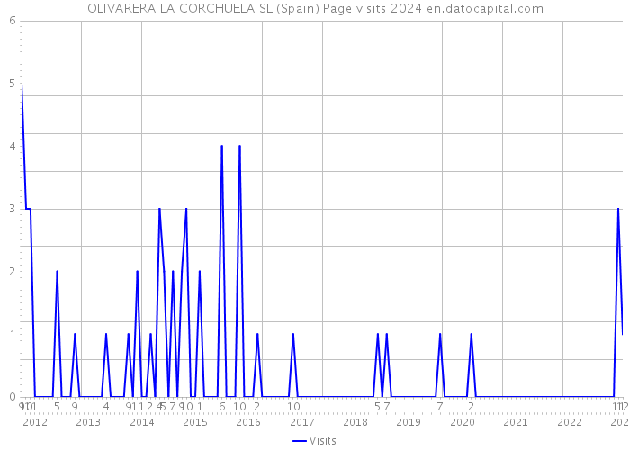 OLIVARERA LA CORCHUELA SL (Spain) Page visits 2024 