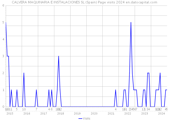 CALVERA MAQUINARIA E INSTALACIONES SL (Spain) Page visits 2024 