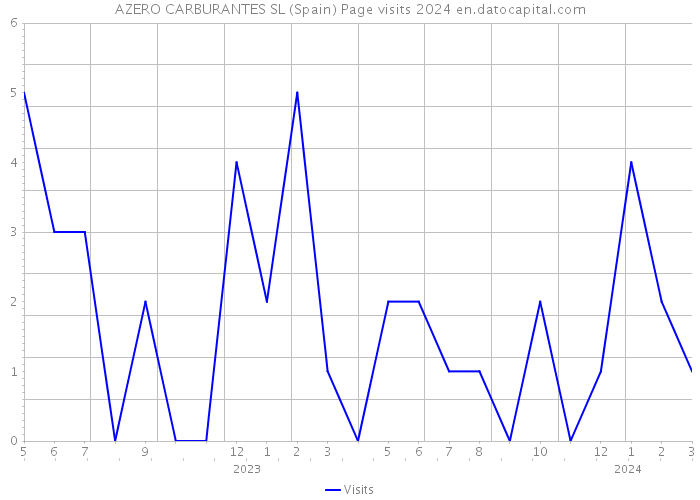 AZERO CARBURANTES SL (Spain) Page visits 2024 