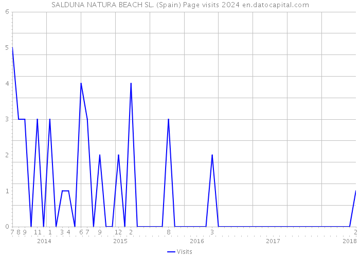 SALDUNA NATURA BEACH SL. (Spain) Page visits 2024 