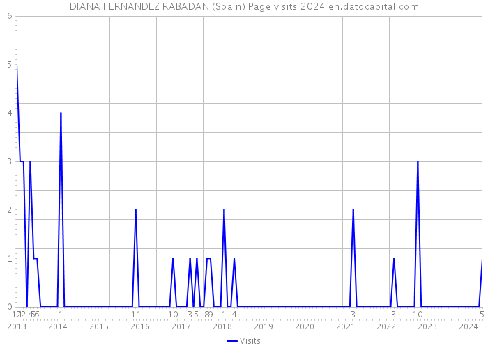 DIANA FERNANDEZ RABADAN (Spain) Page visits 2024 