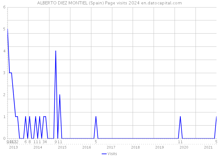 ALBERTO DIEZ MONTIEL (Spain) Page visits 2024 