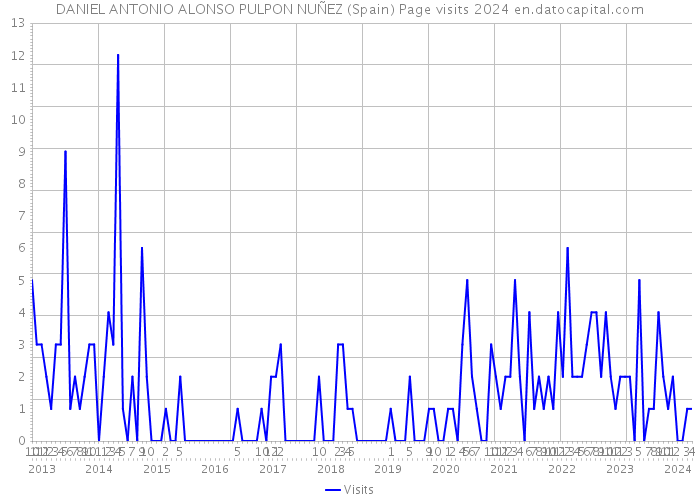 DANIEL ANTONIO ALONSO PULPON NUÑEZ (Spain) Page visits 2024 