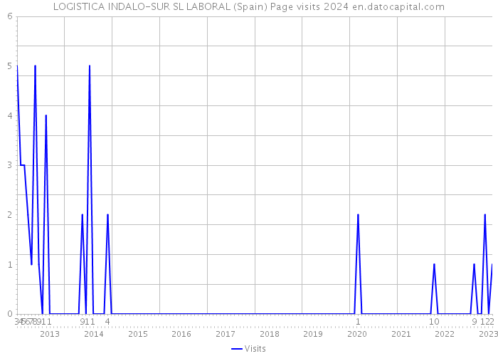 LOGISTICA INDALO-SUR SL LABORAL (Spain) Page visits 2024 
