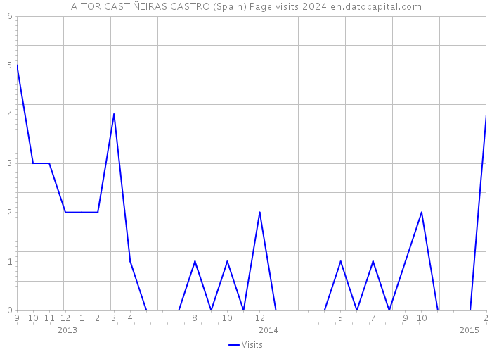 AITOR CASTIÑEIRAS CASTRO (Spain) Page visits 2024 