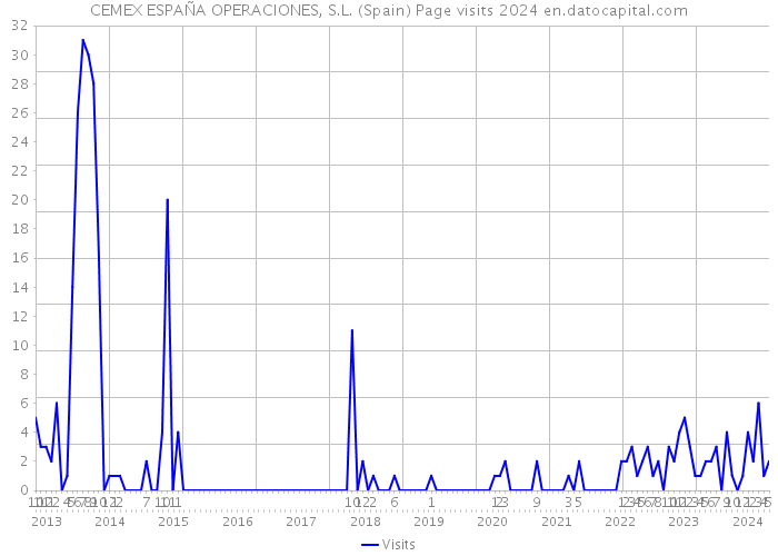 CEMEX ESPAÑA OPERACIONES, S.L. (Spain) Page visits 2024 