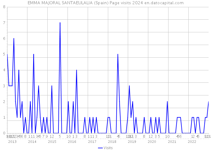 EMMA MAJORAL SANTAEULALIA (Spain) Page visits 2024 