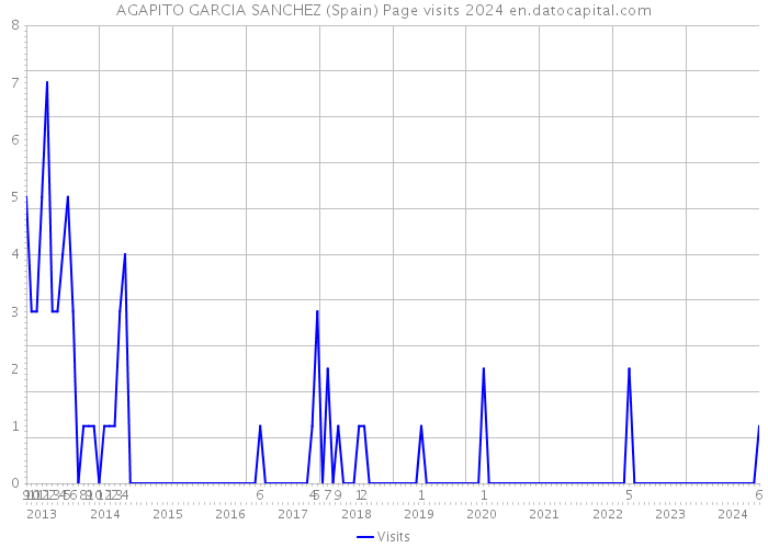 AGAPITO GARCIA SANCHEZ (Spain) Page visits 2024 