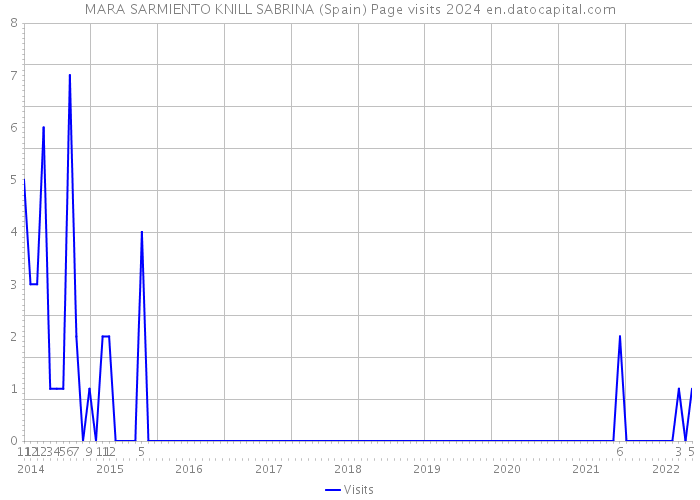 MARA SARMIENTO KNILL SABRINA (Spain) Page visits 2024 