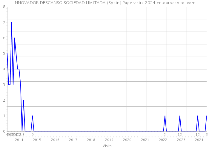 INNOVADOR DESCANSO SOCIEDAD LIMITADA (Spain) Page visits 2024 