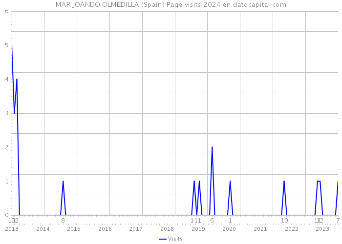 MAR JOANDO OLMEDILLA (Spain) Page visits 2024 