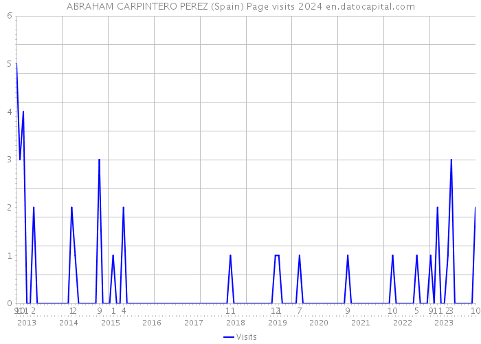 ABRAHAM CARPINTERO PEREZ (Spain) Page visits 2024 
