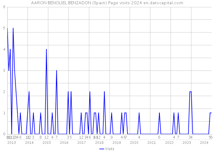 AARON BENOLIEL BENZADON (Spain) Page visits 2024 