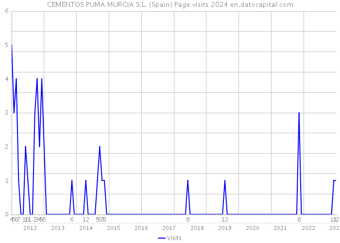 CEMENTOS PUMA MURCIA S.L. (Spain) Page visits 2024 