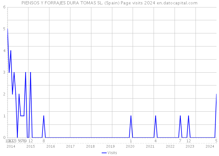 PIENSOS Y FORRAJES DURA TOMAS SL. (Spain) Page visits 2024 