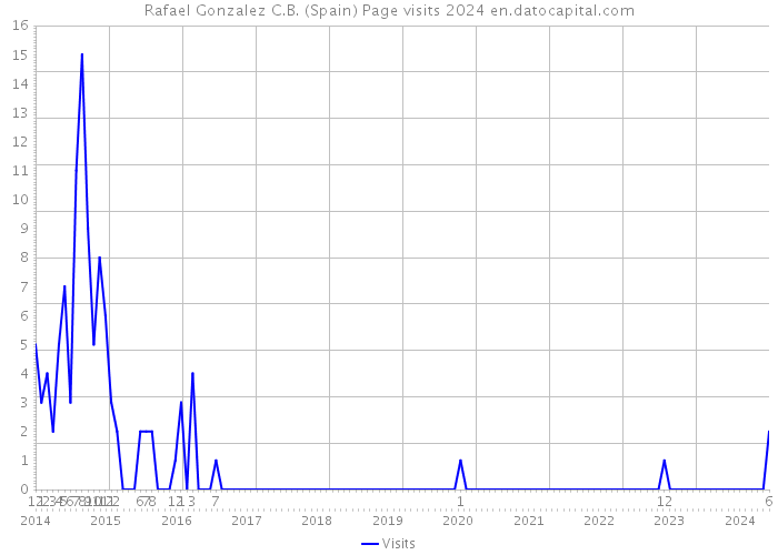 Rafael Gonzalez C.B. (Spain) Page visits 2024 