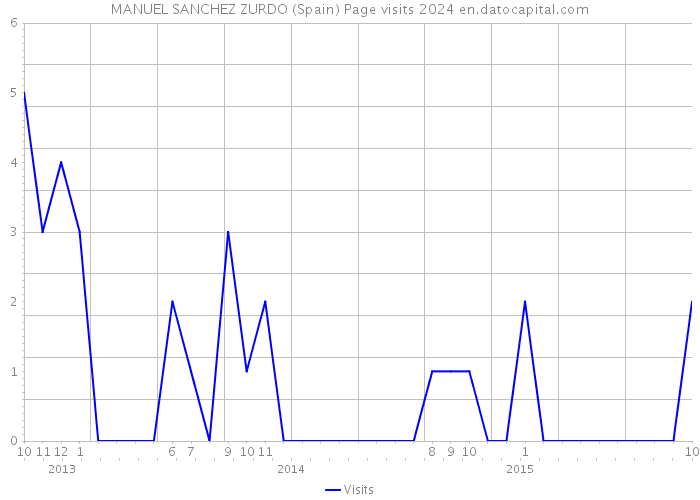 MANUEL SANCHEZ ZURDO (Spain) Page visits 2024 