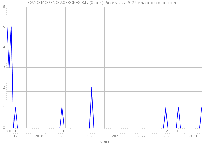 CANO MORENO ASESORES S.L. (Spain) Page visits 2024 