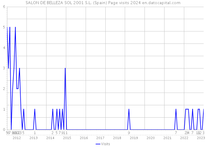 SALON DE BELLEZA SOL 2001 S.L. (Spain) Page visits 2024 