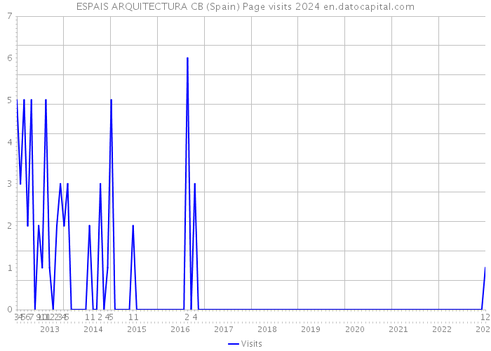 ESPAIS ARQUITECTURA CB (Spain) Page visits 2024 