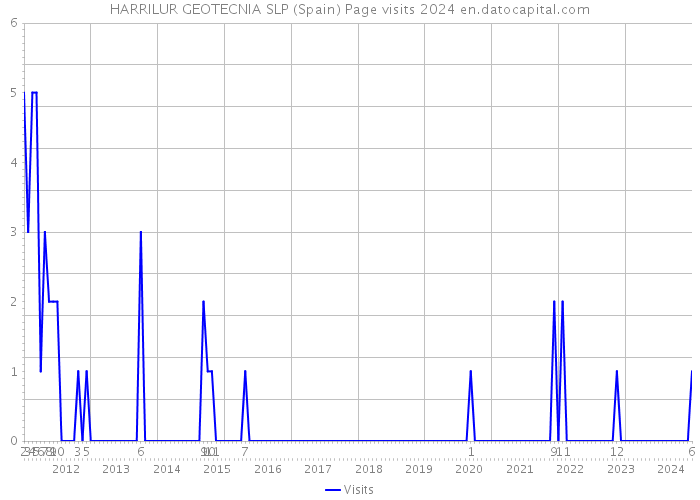 HARRILUR GEOTECNIA SLP (Spain) Page visits 2024 
