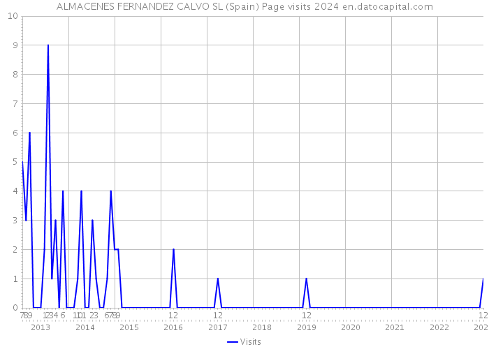 ALMACENES FERNANDEZ CALVO SL (Spain) Page visits 2024 