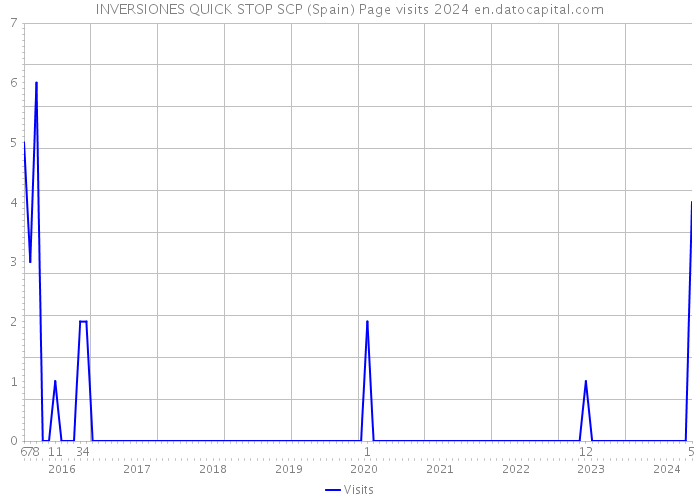 INVERSIONES QUICK STOP SCP (Spain) Page visits 2024 