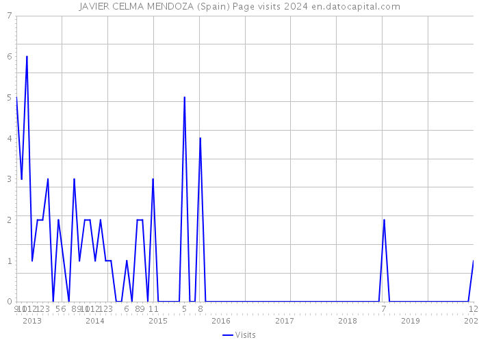 JAVIER CELMA MENDOZA (Spain) Page visits 2024 