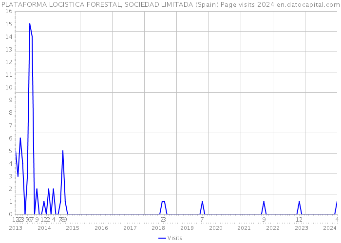PLATAFORMA LOGISTICA FORESTAL, SOCIEDAD LIMITADA (Spain) Page visits 2024 