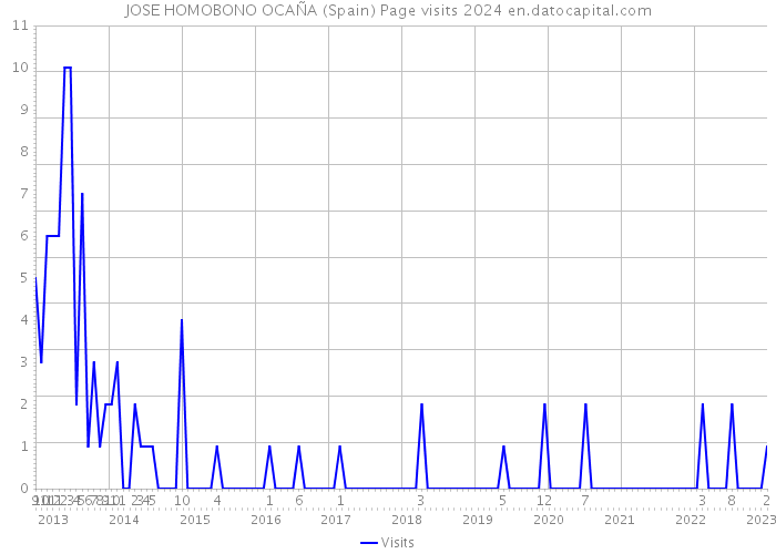 JOSE HOMOBONO OCAÑA (Spain) Page visits 2024 