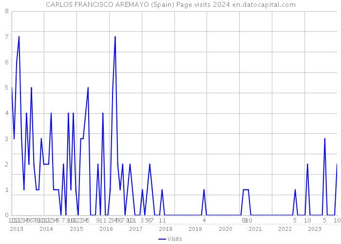 CARLOS FRANCISCO AREMAYO (Spain) Page visits 2024 