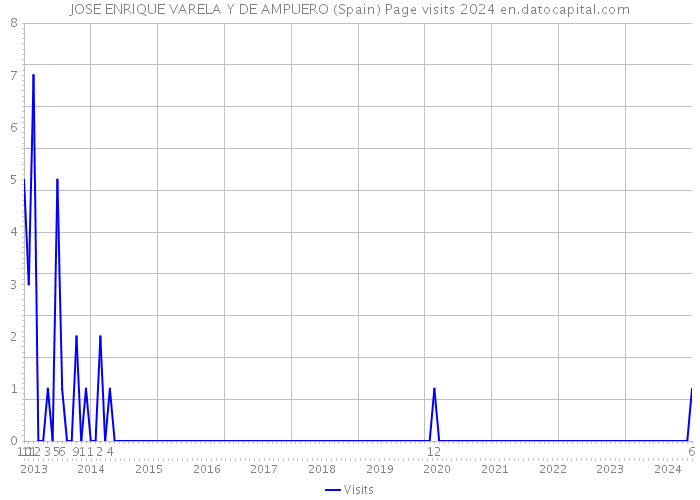 JOSE ENRIQUE VARELA Y DE AMPUERO (Spain) Page visits 2024 