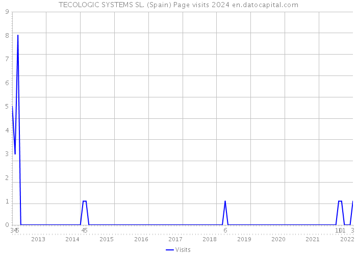 TECOLOGIC SYSTEMS SL. (Spain) Page visits 2024 