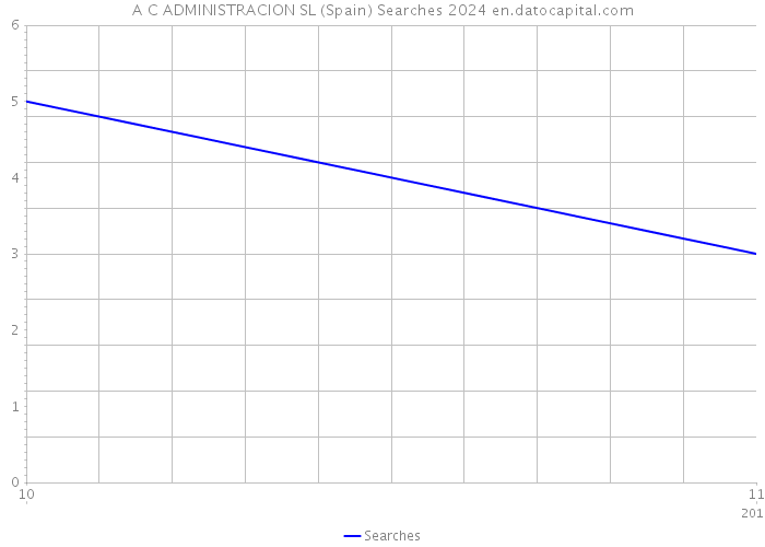 A C ADMINISTRACION SL (Spain) Searches 2024 