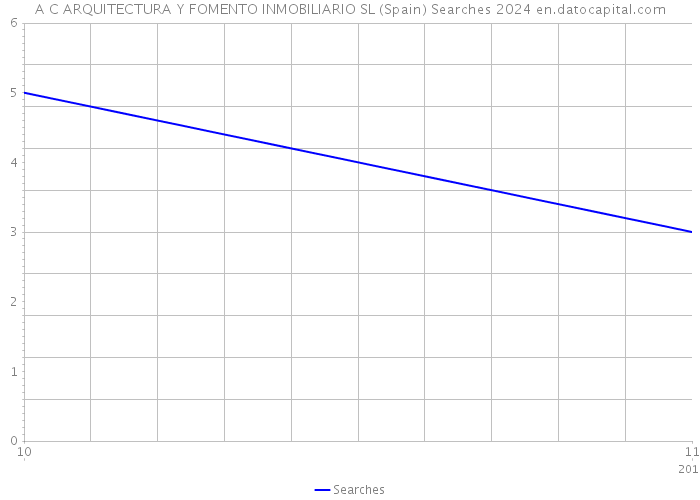 A C ARQUITECTURA Y FOMENTO INMOBILIARIO SL (Spain) Searches 2024 