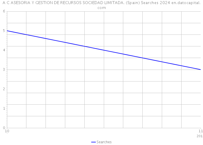 A C ASESORIA Y GESTION DE RECURSOS SOCIEDAD LIMITADA. (Spain) Searches 2024 