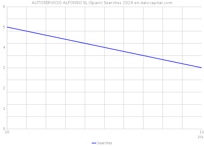 AUTOSERVICIO ALFONSO SL (Spain) Searches 2024 