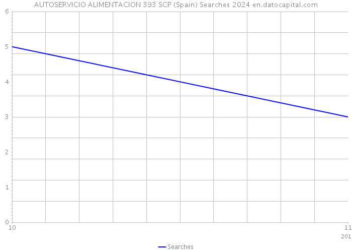AUTOSERVICIO ALIMENTACION 393 SCP (Spain) Searches 2024 
