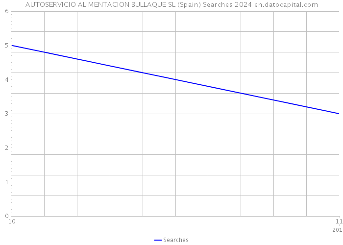 AUTOSERVICIO ALIMENTACION BULLAQUE SL (Spain) Searches 2024 