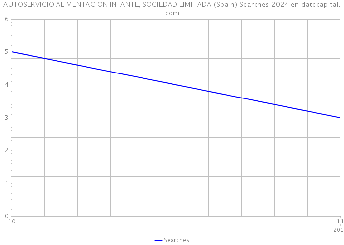 AUTOSERVICIO ALIMENTACION INFANTE, SOCIEDAD LIMITADA (Spain) Searches 2024 