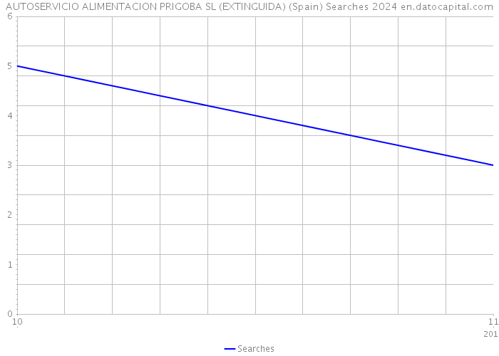 AUTOSERVICIO ALIMENTACION PRIGOBA SL (EXTINGUIDA) (Spain) Searches 2024 