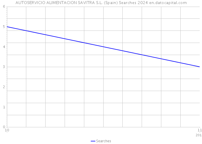 AUTOSERVICIO ALIMENTACION SAVITRA S.L. (Spain) Searches 2024 