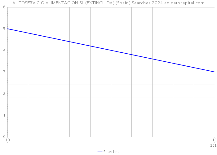 AUTOSERVICIO ALIMENTACION SL (EXTINGUIDA) (Spain) Searches 2024 