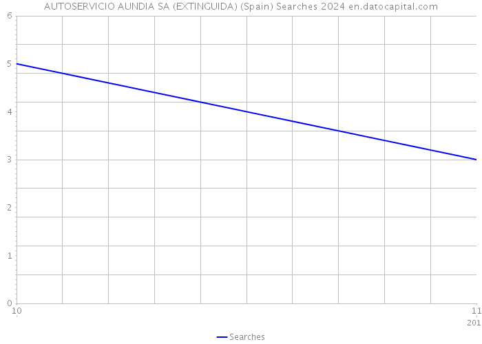 AUTOSERVICIO AUNDIA SA (EXTINGUIDA) (Spain) Searches 2024 