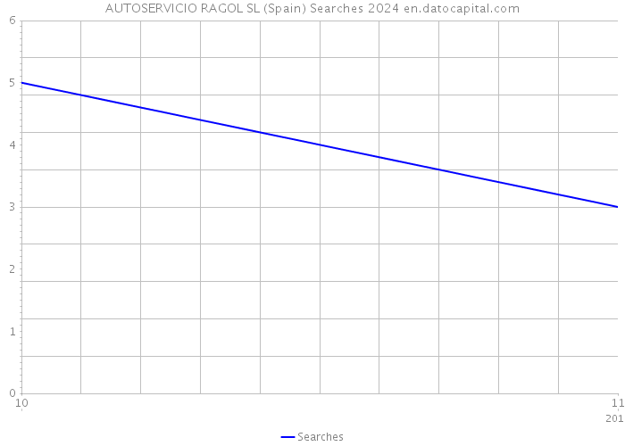 AUTOSERVICIO RAGOL SL (Spain) Searches 2024 