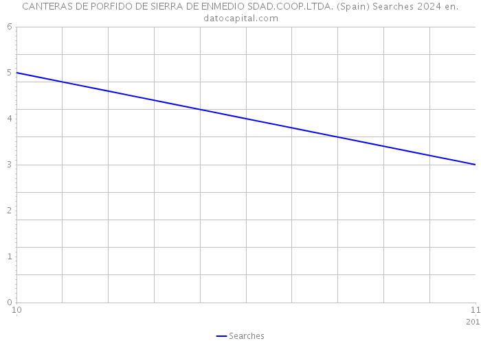 CANTERAS DE PORFIDO DE SIERRA DE ENMEDIO SDAD.COOP.LTDA. (Spain) Searches 2024 