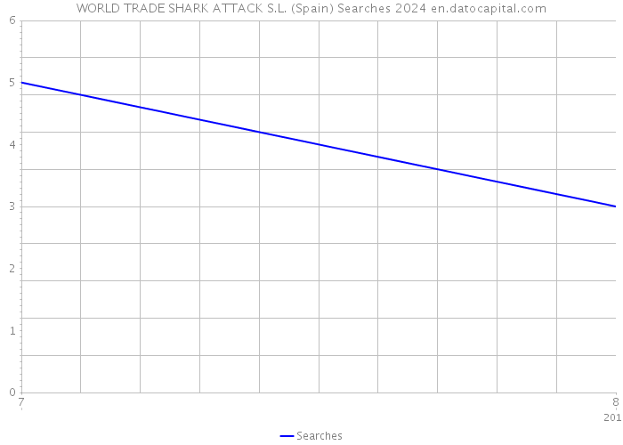 WORLD TRADE SHARK ATTACK S.L. (Spain) Searches 2024 