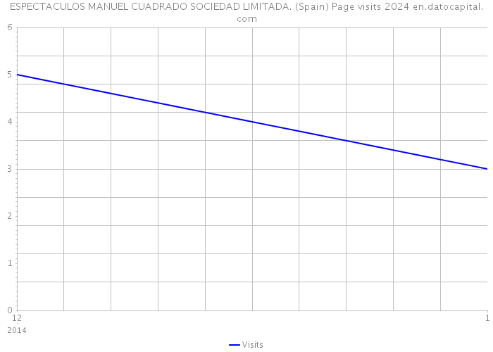 ESPECTACULOS MANUEL CUADRADO SOCIEDAD LIMITADA. (Spain) Page visits 2024 